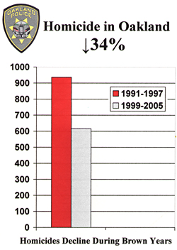 Oakland murders
